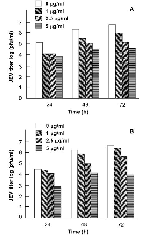 Inhibition Of Jev Growth By Amb At Postinfection Step Download