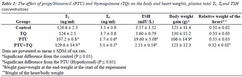 Thymoquinone Protects Against Hypothyroidism Induced Cardiac