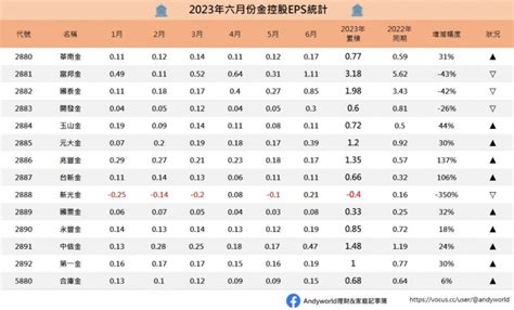 富邦金、國泰金 14檔金融股最新獲利出爐！存股達人列3張圖分析，3家壽險型金控表現最亮眼 風傳媒