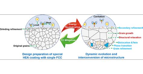 Design Of High Entropy Alloy Coating For Cavitation Erosion Resistance