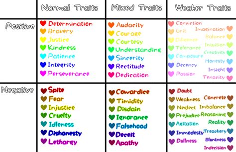 [UnderTale] Soul Trait Chart by MephistaTheDark on DeviantArt