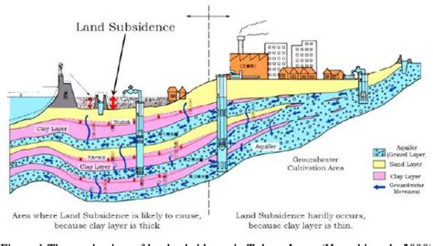 Figure 1 From Mapping Of Land Subsidence Induced By Groundwater