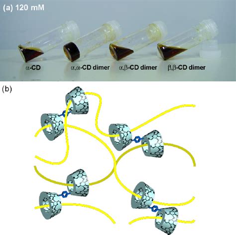 Hydrogelation Of Vp With Various Cd Derivatives Vp Unitcd 41 At 25