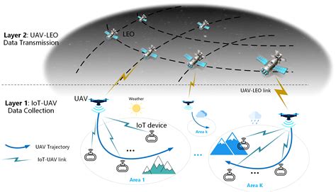 Space Air Ground Integrated Network