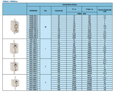 localizar Regeneración gráfico tabla de fusibles para transformadores