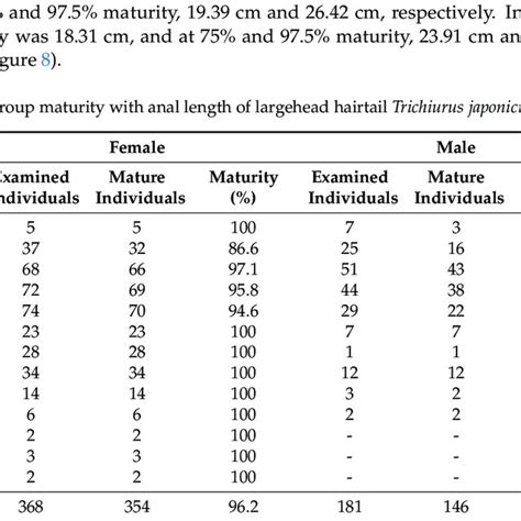 Sexual Group Maturity With Anal Length Of Largehead Hairtail Trichiurus Download Scientific