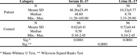 Differences in the levels of interleukin-17 between patients and ...