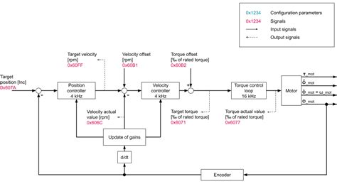 PID Gain Scheduling