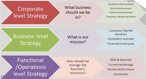 Hierarchical Levels Of Strategy