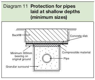 Minimum Depth Below Slab Sanitary Piping