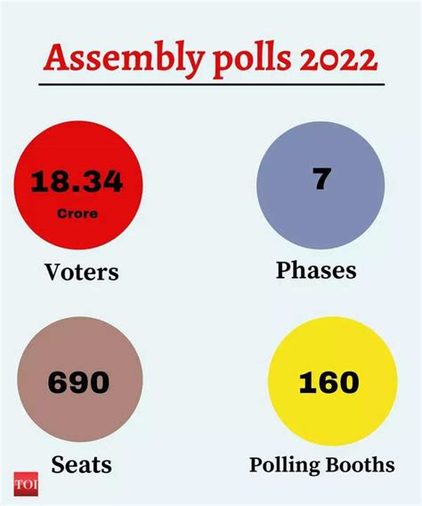 Punjab Assembly Election Dates 2022 Single Phase Polling In State To