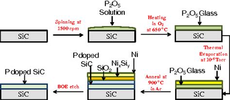 Figure From The Method Of Solid State Impurity Diffusion And Doping