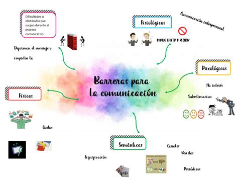 Mapa conceptual de la comunicación Guía paso a paso