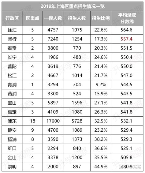 中考压力全市第一？从幼儿园到高中，升学深度分析——闵行区 知乎