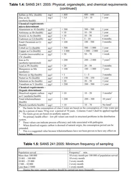 Table 13 Sans 241 2005 Microbiological Safety