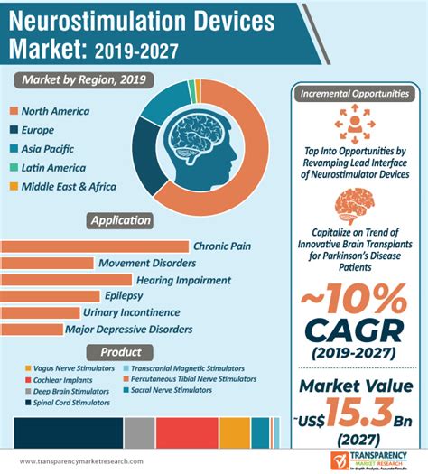 Neurostimulation Devices Market Value Chain Analysis And Forecast Up