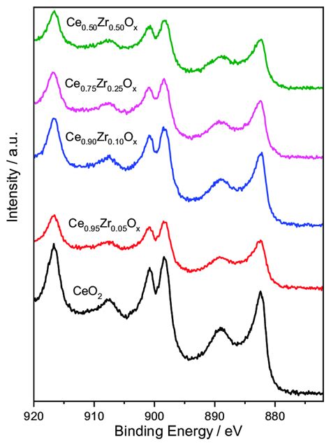 Xps Spectra Of The Ce D Peaks For The Ceria Zirconia Mixed Metal Oxide