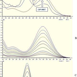 A Zero absorption spectrum of 10 µg mL CIP overlaid with 10 µg mL MET