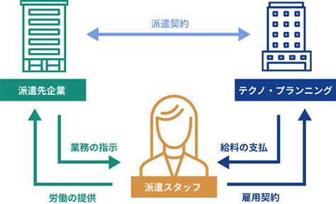 お仕事をお探しの方 ｜ 株式会社 テクノ・プランニング