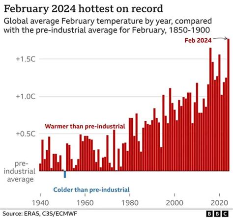 World’s Warmest February, Oceans Break High Temperature Marks| Countercurrents