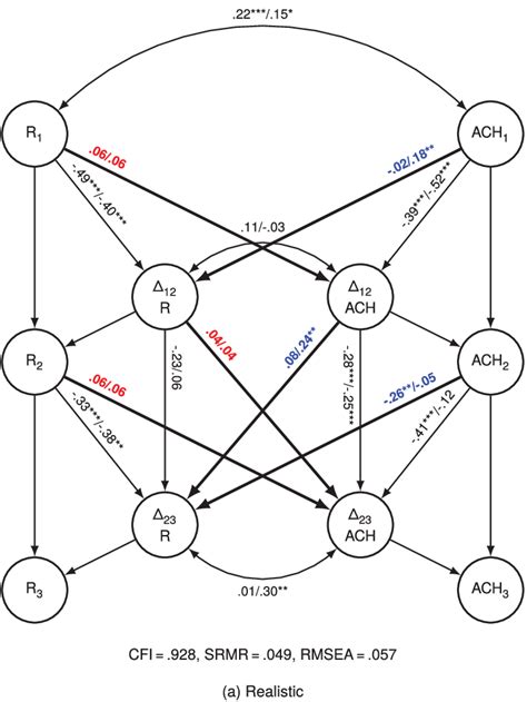 Bivariate latent change score model for lower and upper secondary ...