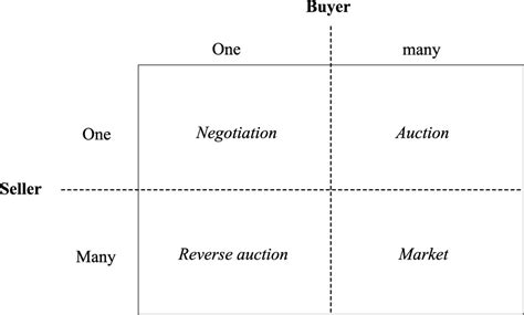 Figure From S Rie Scientifique Scientific Series Multi Item Auctions