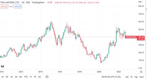 Tata Motors Share Price Target