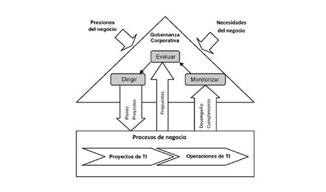 Gobierno TI gestión de servicios TI y arquitectura empresarial tres