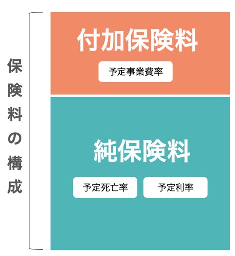 生命保険の保険料は、純保険料および付加保険料で構成されており、このうち付加保険料は、（ ）に基