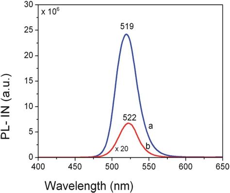 Pl Spectrum Of A Green Suspension Obtained From Ch 3 Nh 3 C 4 H 9 Nh