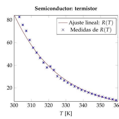 2 El gráfico muestra el ajuste lineal del termómetro Pt 100