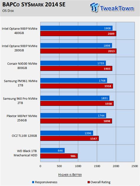 TweakTown – Intel Optane SSD 900P 280GB & 480GB AIC NVMe PCIe SSD ...