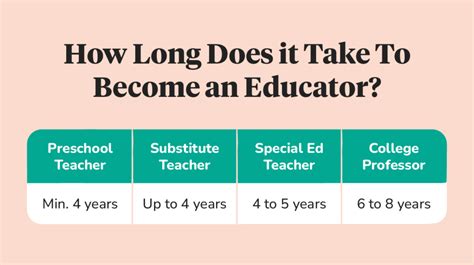 How Long Does It Take To Become A Teacher