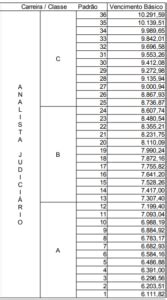 Concurso TJ BA veja quais são os salários dos cargos Direção Concursos