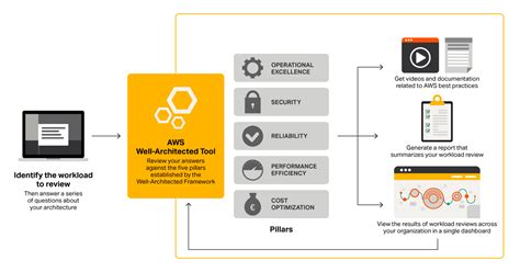 A safe and long-term cloud migration with the Well-Architected Framework