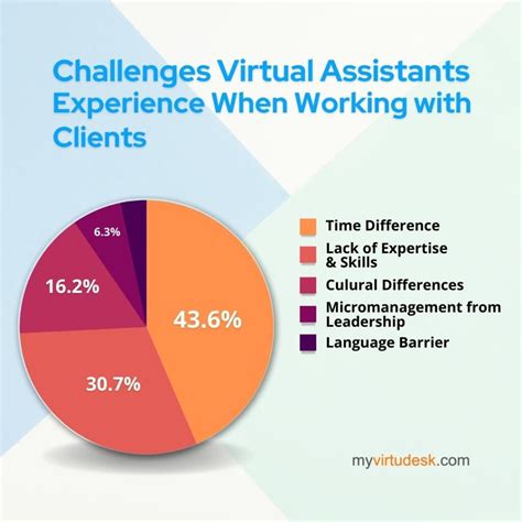 22 Virtual Assistant Industry Statistics 2022 Virtudesk