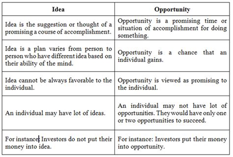 Chapter 1 Solutions Technology Ventures From Idea To Enterprise 4th