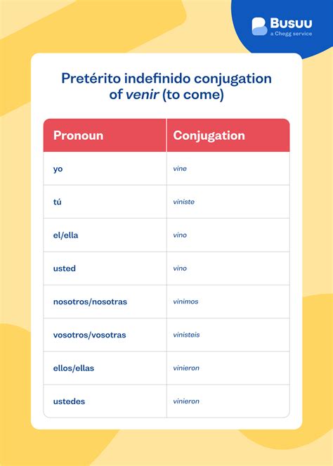 Pretérito Indefinido In Spanish How To Conjugate Busuu