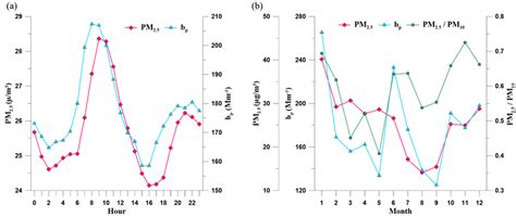 Diurnal Variations Of Observed A B P And Pm 25 And Monthly