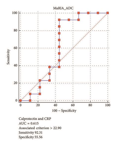 Receiver Operating Characteristic Curves Using Calprotectin And Crp