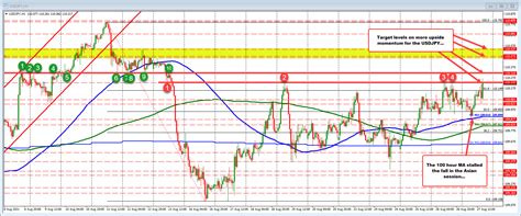 USDJPY Moves To The Highest Level Since August 13