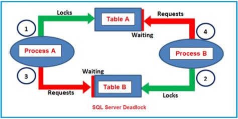 Deadlock In Sql Server With Examples Dot Net Tutorials