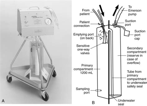 Closed Chest Drainage System