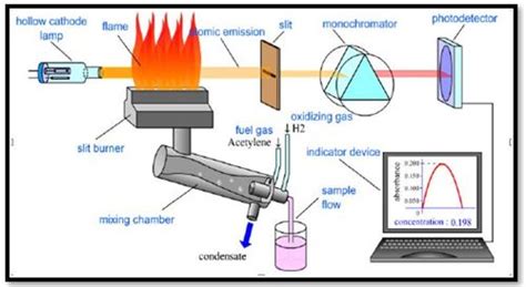 Kimia Analitik Instrumentasi Dalam Spektroskopi Serapan Atom SSA
