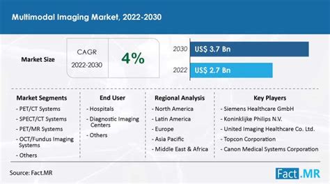 Multimodal Imaging Market Growth Trajectory Fact Mr