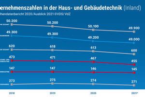 Branchendaten Haus Und Geb Udetechnik Shk Profi