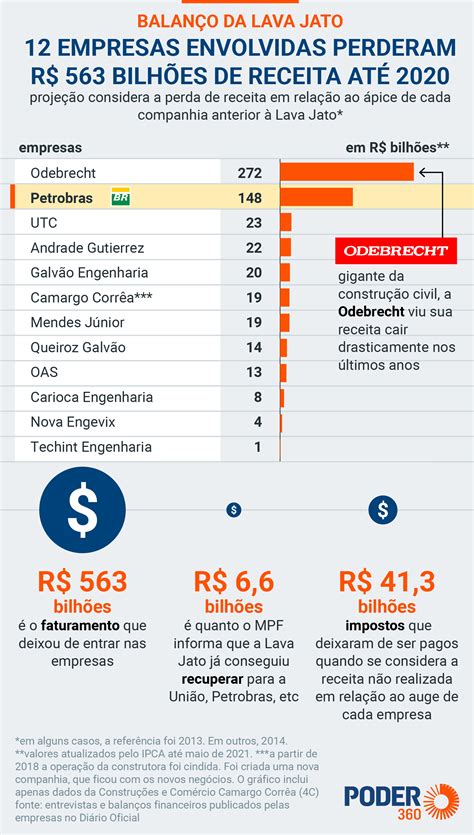 Conte Do Especial A Lava Jato Destruiu Empresas E Arrecada O P Blica