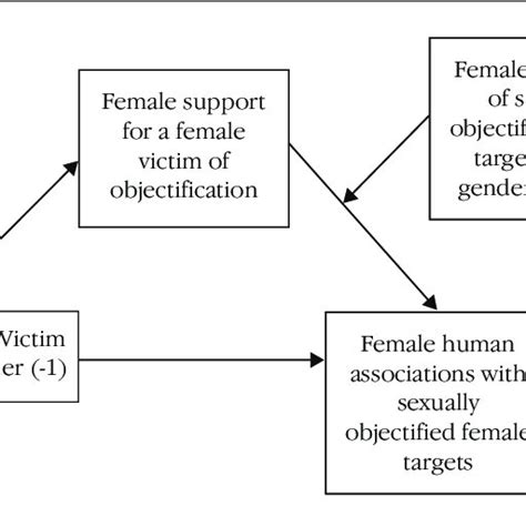 Theoretical Representation Of The Moderated Mediation Model Tested In