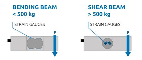 The Main Types Of Load Cells LAUMAS