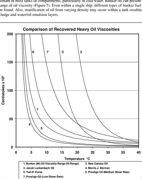 Oil Viscosity Of Heavy Fuel Oils Download Scientific Diagram